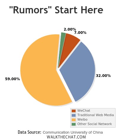 WeChat rumors