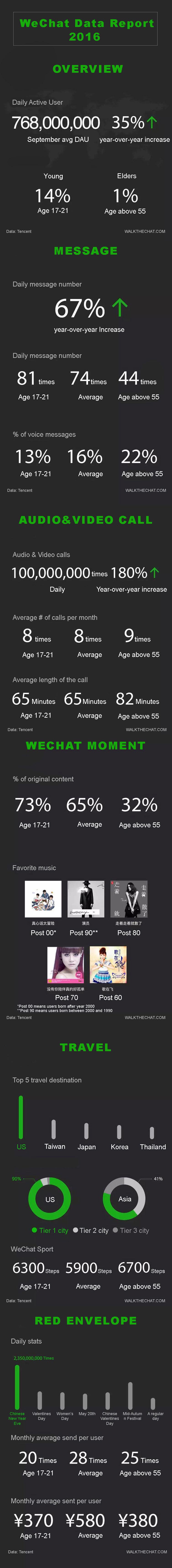 wechat-data-2016-walkthechat-v2