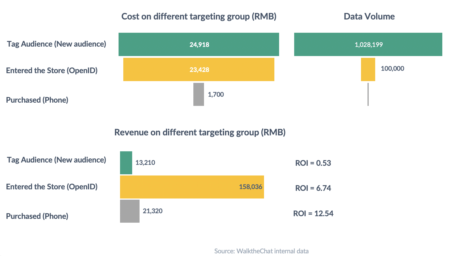 China social ads cost vary depending on ad campaign objectives