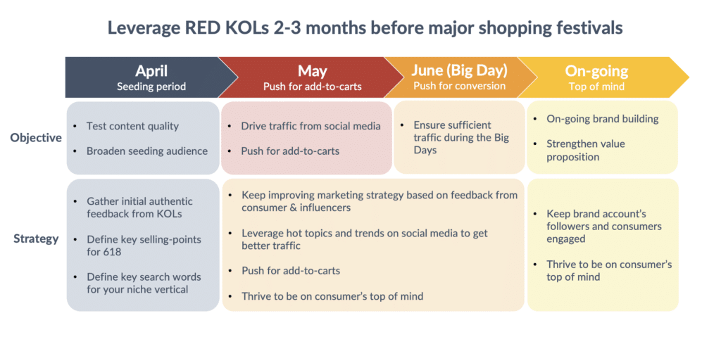 timeline and strategy for 618 mid year shopping festival china