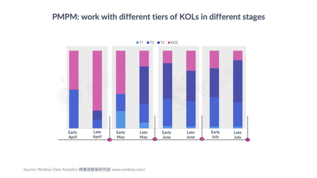 PMPM C beauty case study KOL strategy