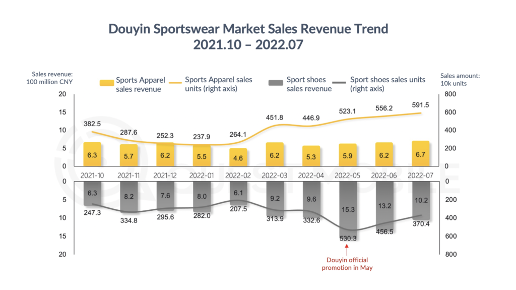 Sportswear market in China sales