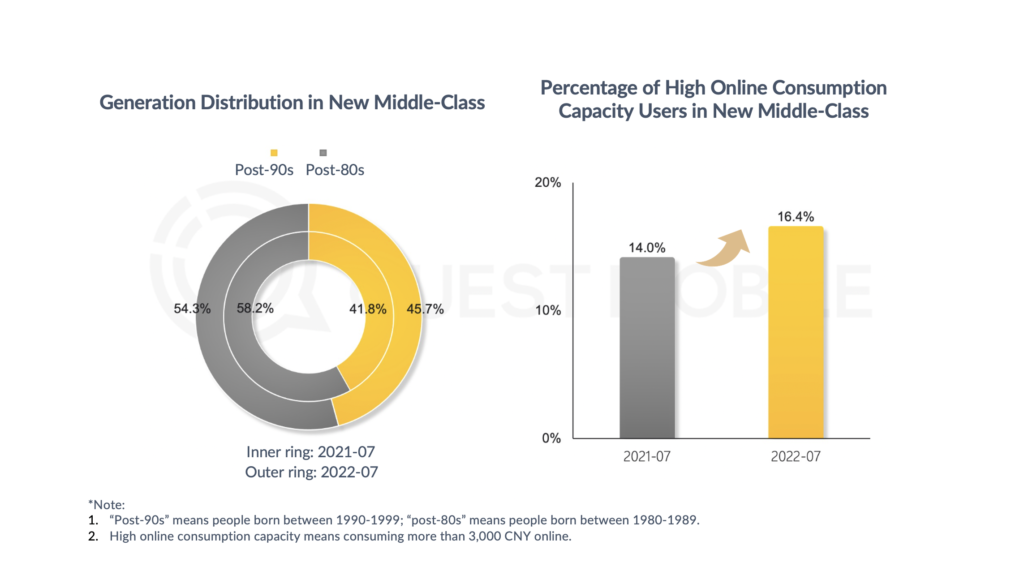 china middle class age and growth