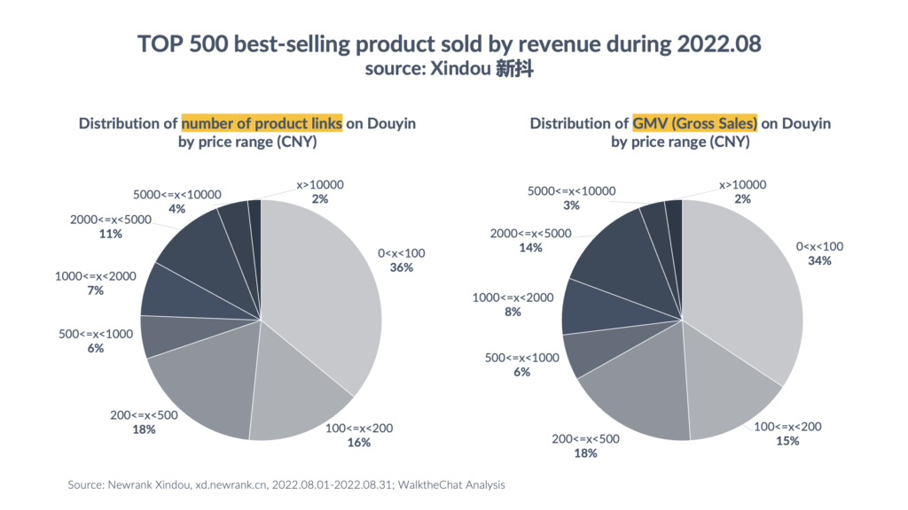 top 500 best seller douyin distribution of price range