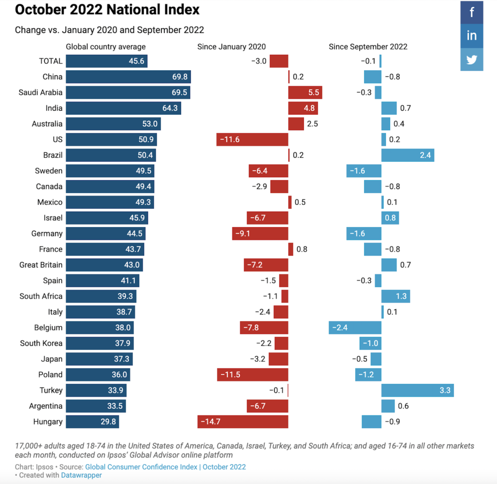 global consumer confidence 2022 Aug